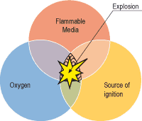 Sources of an Explosion